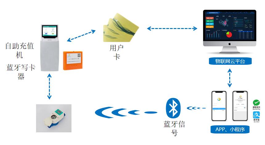 藍牙型預付費水表系統